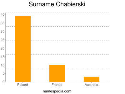 Surname Chabierski