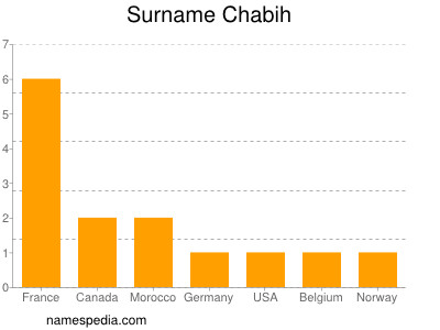 Surname Chabih