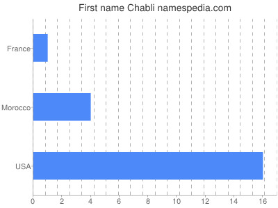 Given name Chabli