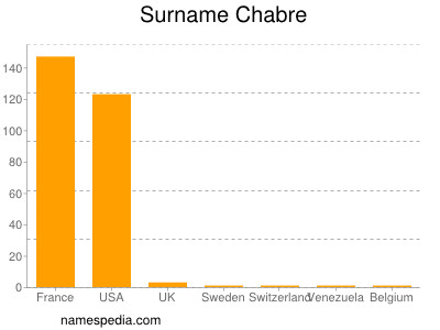 Surname Chabre
