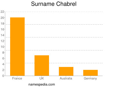 Surname Chabrel