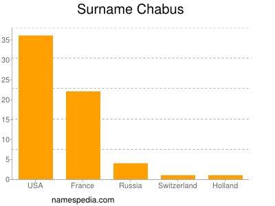 Surname Chabus
