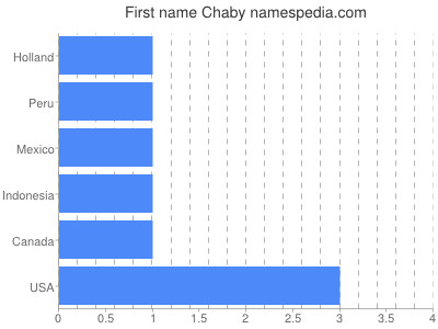 Given name Chaby