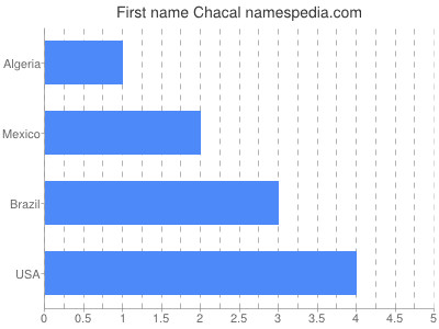 Given name Chacal
