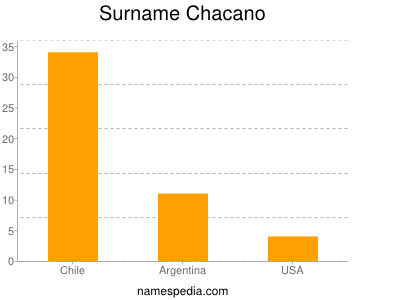 Surname Chacano