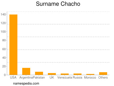 Surname Chacho