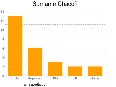 Surname Chacoff