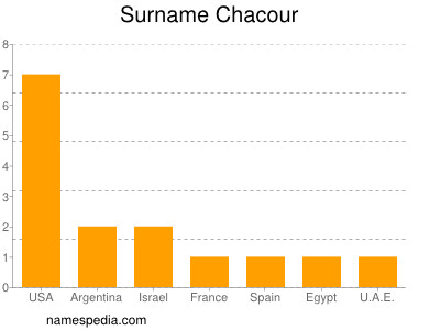 Surname Chacour