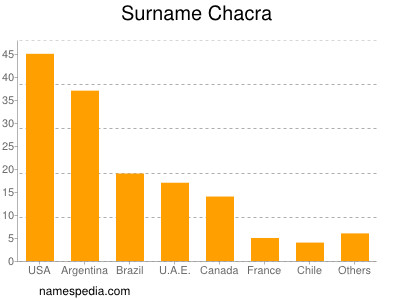 Surname Chacra