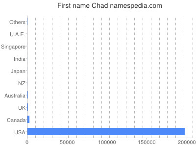 Given name Chad