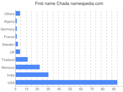 Given name Chada