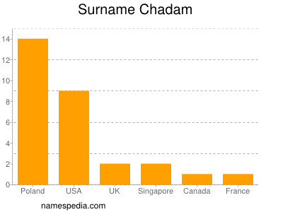 Surname Chadam