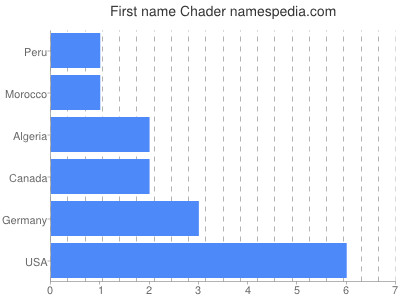 Given name Chader