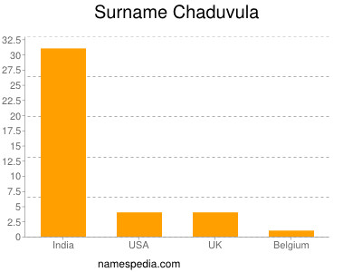 Surname Chaduvula