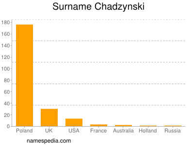 Surname Chadzynski