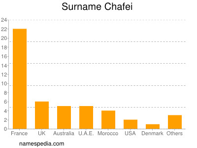 Surname Chafei