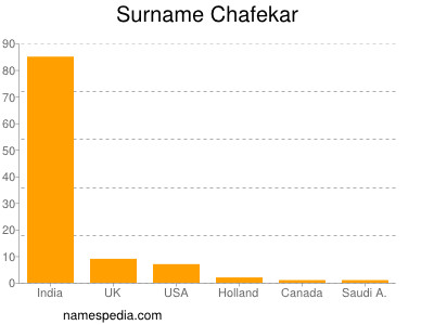 Surname Chafekar