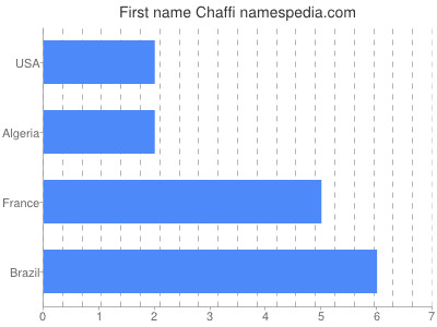 Given name Chaffi