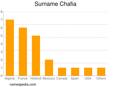 Surname Chafia