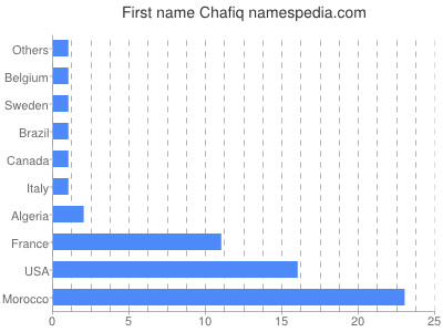 Given name Chafiq