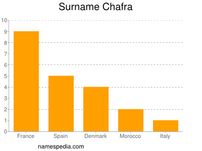 Surname Chafra