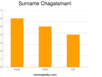 Surname Chagalamarri
