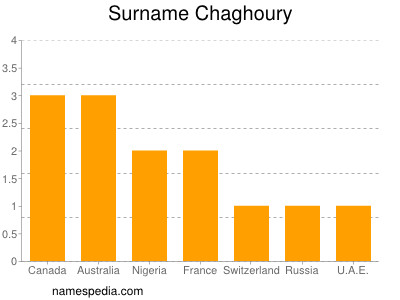 Surname Chaghoury