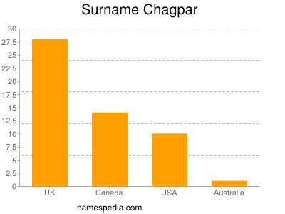Surname Chagpar