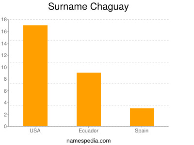 Surname Chaguay