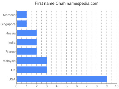 Given name Chah