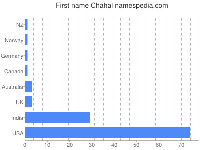 Given name Chahal