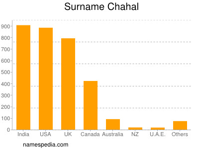 Surname Chahal