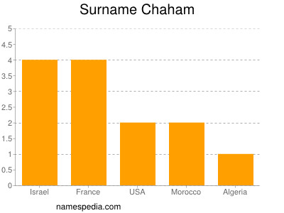 Surname Chaham