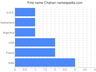 Given name Chahan