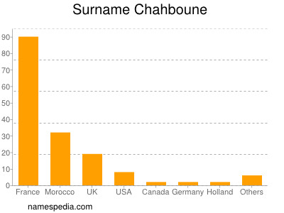 Surname Chahboune