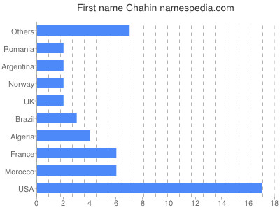 Given name Chahin
