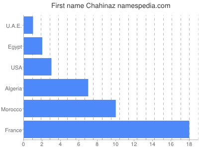 Given name Chahinaz