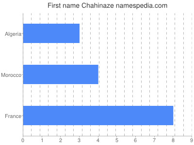 Given name Chahinaze