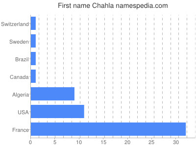 Given name Chahla