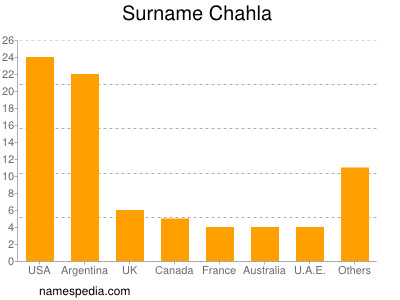 Surname Chahla