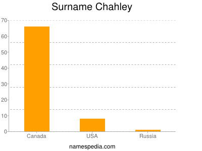 Surname Chahley