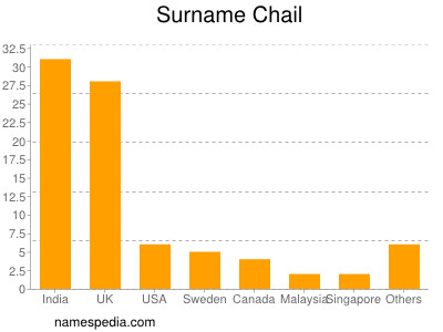 Surname Chail