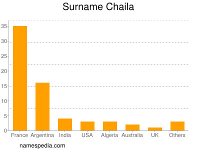Surname Chaila