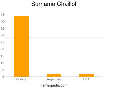 Surname Chaillol