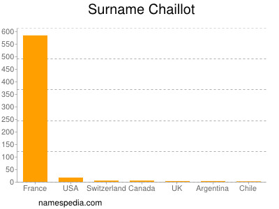 Surname Chaillot