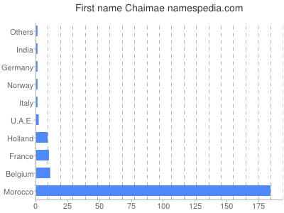 Given name Chaimae