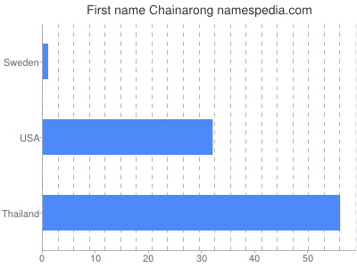 Given name Chainarong