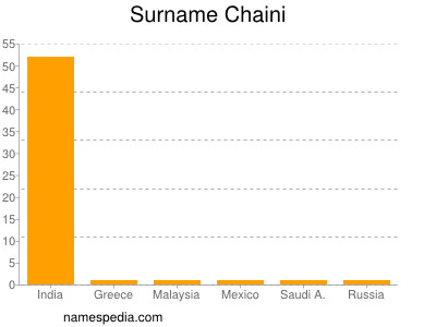 Surname Chaini