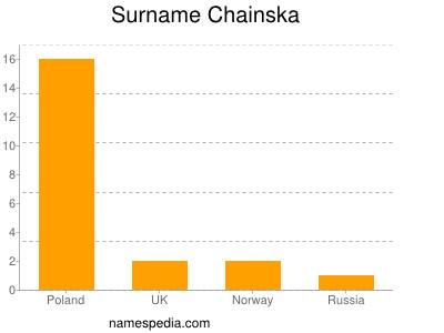 Surname Chainska
