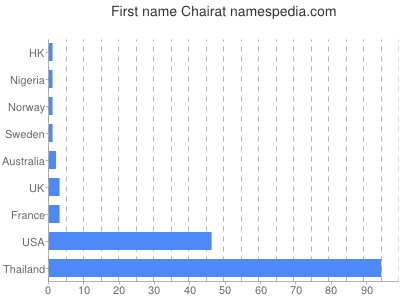 Given name Chairat